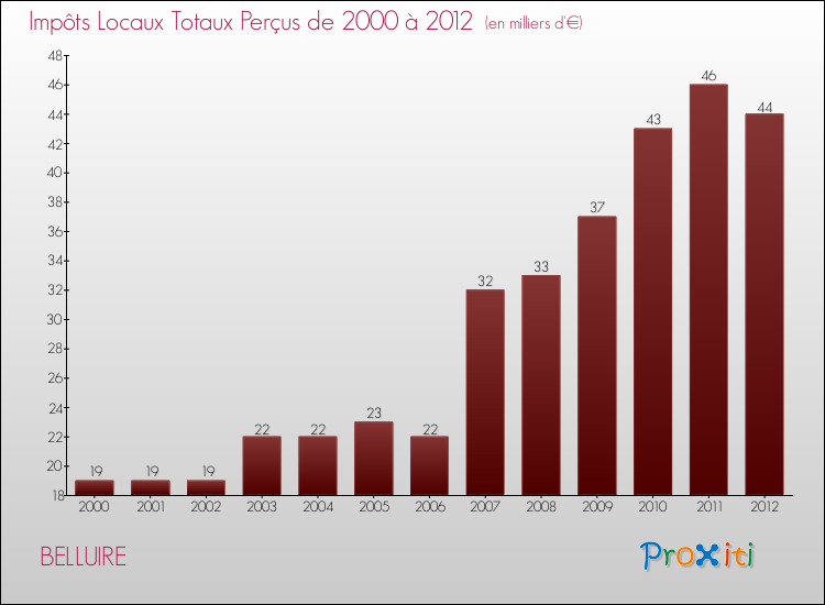 Evolution des Impôts Locaux pour la commune de BELLUIRE de 2000 à 2012 Evolution des Impôts Locaux pour BELLUIRE de 2000 à 2012