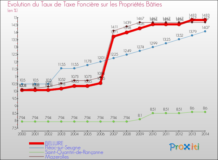 Evolution du taux de la taxe foncière sur le bati pour BELLUIRE et les communes proches de 2000 à 2014 Comparaison des taux de taxe foncière sur le bati pour BELLUIRE et les communes voisines de 2000 à 2014