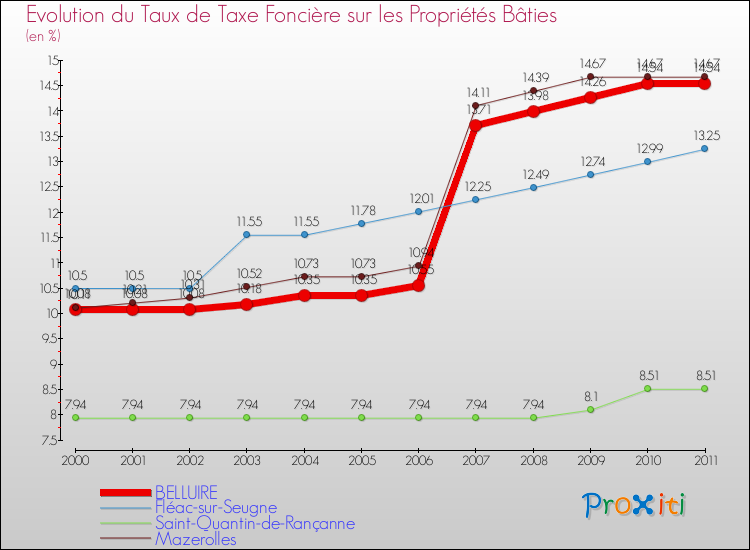 Evolution du taux de la taxe foncière sur le bati pour BELLUIRE et les communes proches Comparaison des taux de taxe foncière sur le bati pour BELLUIRE et les communes voisines