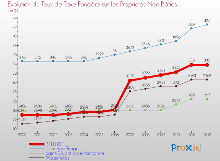 Evolution du taux de la taxe foncière sur les immeubles et terrains non batis pour BELLUIRE et les communes proches de 2000 à 2012 Comparaison des taux de la taxe foncière sur les immeubles et terrains non batis pour BELLUIRE et les communes voisines de 2000 à 2012