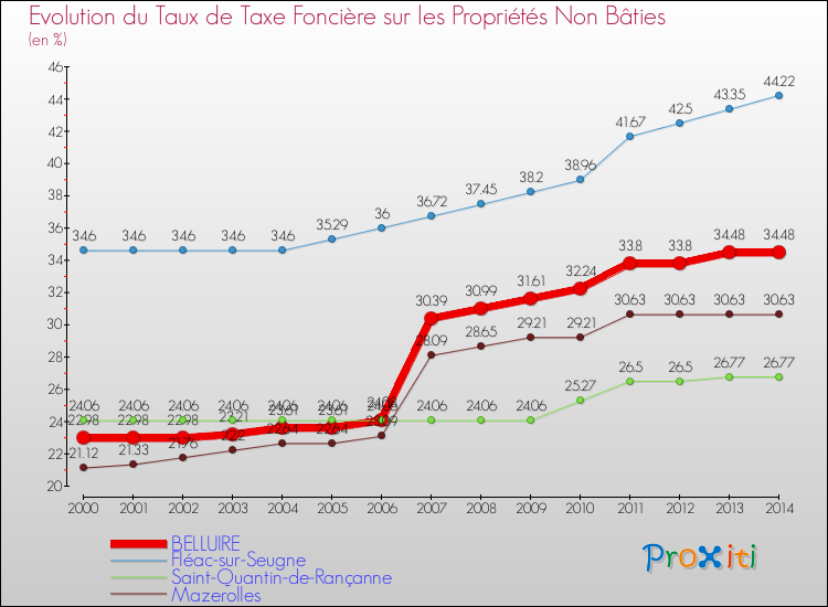 Evolution du taux de la taxe foncière sur les immeubles et terrains non batis pour BELLUIRE et les communes proches de 2000 à 2014 Comparaison des taux de la taxe foncière sur les immeubles et terrains non batis pour BELLUIRE et les communes voisines de 2000 à 2014