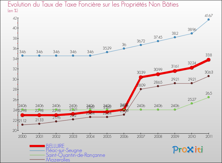 Evolution du taux de la taxe foncière sur les immeubles et terrains non batis pour BELLUIRE et les communes proches Comparaison des taux de la taxe foncière sur les immeubles et terrains non batis pour BELLUIRE et les communes voisines