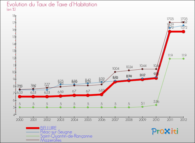 Evolution du taux de la taxe d'habitation pour BELLUIRE et les communes proches Comparaison des taux de la taxe d'habitation pour BELLUIRE et les communes voisines