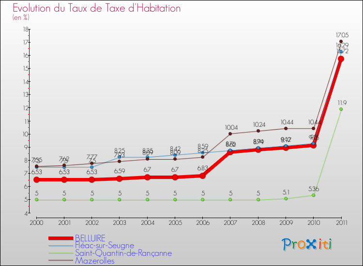 Evolution du taux de la taxe d'habitation pour BELLUIRE et les communes proches Comparaison des taux de la taxe d'habitation pour BELLUIRE et les communes voisines