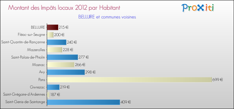 Montant des impôts locaux par Habitant pour BELLUIRE et les communes proches Comparaison des impôts locaux par habitant pour BELLUIRE et les communes voisines