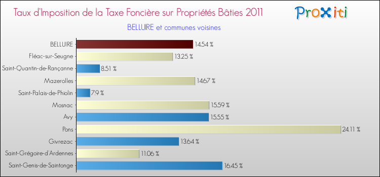 Taux d'imposition de la taxe foncière sur le bati 2011 pour BELLUIRE et les communes proches Comparaison des taux d'imposition de la taxe foncière sur le bati 2011 pour BELLUIRE et les communes voisines