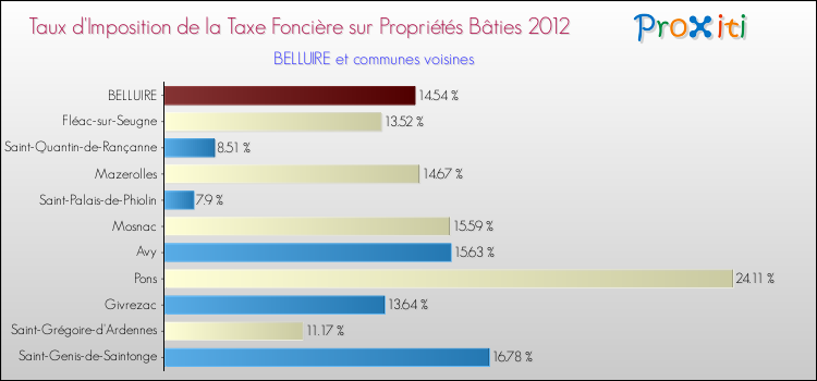 Taux d'imposition de la taxe foncière sur le bati 2012 pour BELLUIRE et les communes proches Comparaison des taux d'imposition de la taxe foncière sur le bati 2012 pour BELLUIRE et les communes voisines