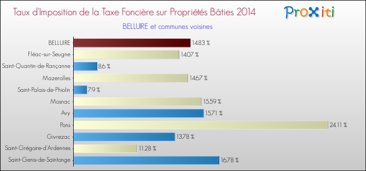 Taux d'imposition de la taxe foncière sur le bati 2014 pour BELLUIRE et les communes proches Comparaison des taux d'imposition de la taxe foncière sur le bati 2014 pour BELLUIRE et les communes voisines
