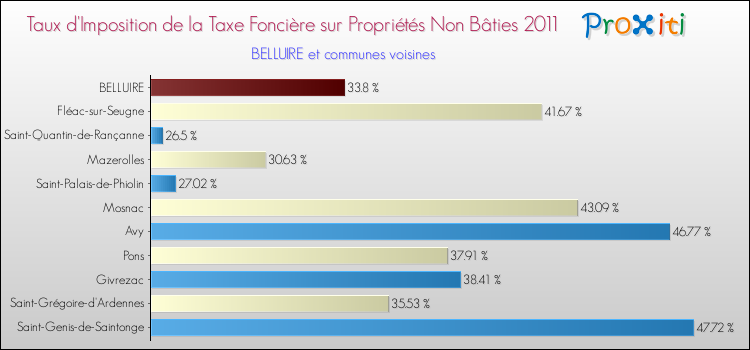 Taux d'imposition de la taxe foncière sur les immeubles et terrains non batis 2011 pour BELLUIRE et les communes proches Comparaison des taux d'imposition de la taxe foncière sur les immeubles et terrains non batis 2011 pour BELLUIRE et les communes voisines
