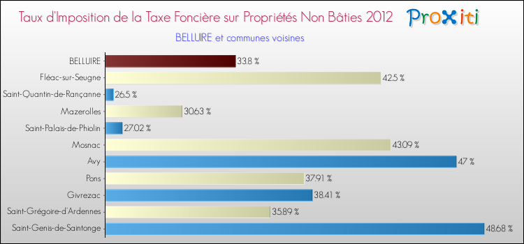 Taux d'imposition de la taxe foncière sur les immeubles et terrains non batis 2012 pour BELLUIRE et les communes proches Comparaison des taux d'imposition de la taxe foncière sur les immeubles et terrains non batis 2012 pour BELLUIRE et les communes voisines
