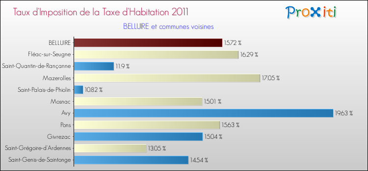 Taux d'imposition de la taxe d'habitation 2011 pour BELLUIRE et les communes proches Comparaison des taux d'imposition de la taxe d'habitation 2011 pour BELLUIRE et les communes voisines
