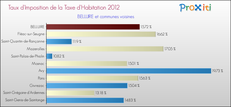Taux d'imposition de la taxe d'habitation 2012 pour BELLUIRE et les communes proches Comparaison des taux d'imposition de la taxe d'habitation 2012 pour BELLUIRE et les communes voisines