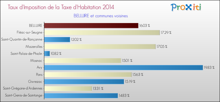 Taux d'imposition de la taxe d'habitation 2014 pour BELLUIRE et les communes proches Comparaison des taux d'imposition de la taxe d'habitation 2014 pour BELLUIRE et les communes voisines