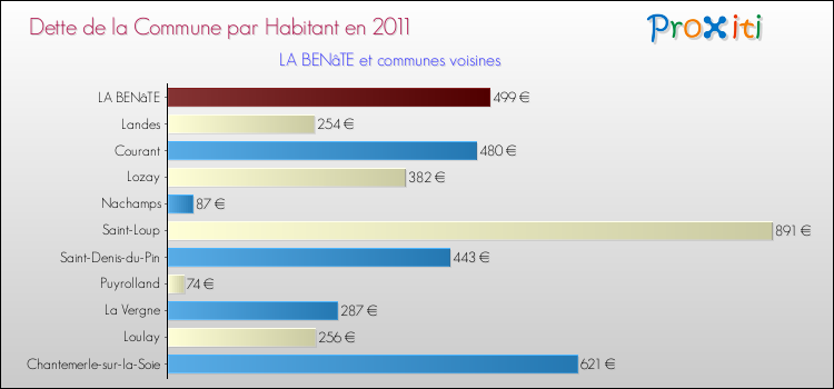 Dette par habitant de la commune en 2011 pour LA BENâTE et les communes proches Comparaison de la dette par habitant de la commune en 2011 pour LA BENâTE et les communes voisines