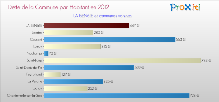 Dette par habitant de la commune en 2012 pour LA BENâTE et les communes proches Comparaison de la dette par habitant de la commune en 2012 pour LA BENâTE et les communes voisines