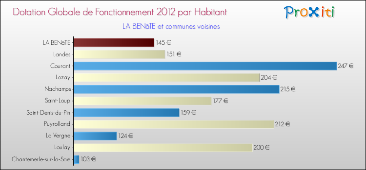 Montant des dotations globales de fonctionnement DGF par Habitant pour LA BENâTE et les communes proches Comparaison des des dotations globales de fonctionnement DGF par habitant pour LA BENâTE et les communes voisines
