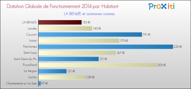 Montant des dotations globales de fonctionnement DGF par Habitant pour LA BENâTE et les communes proches en 2014. Comparaison des des dotations globales de fonctionnement DGF par habitant pour LA BENâTE et les communes voisines en 2014.