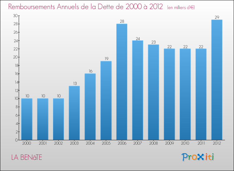 Evolution de l'annuité de la dette pour la commune de LA BENâTE de 2000 à 2012 Annuités de la dette pour LA BENâTE de 2000 à 2012