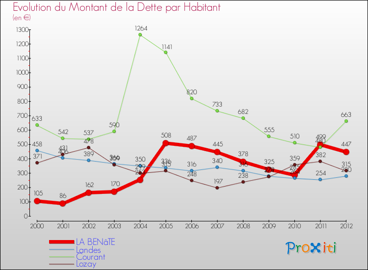 Evolution de la dette par habitant pour la commune de LA BENâTE et les communes proches de 2000 à 2012 Comparaison de la dette par habitant pour LA BENâTE et les communes voisines de 2000 à 2012
