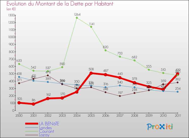 Evolution de la dette par habitant pour la commune de LA BENâTE et les communes proches Comparaison de la dette par habitant pour LA BENâTE et les communes voisines