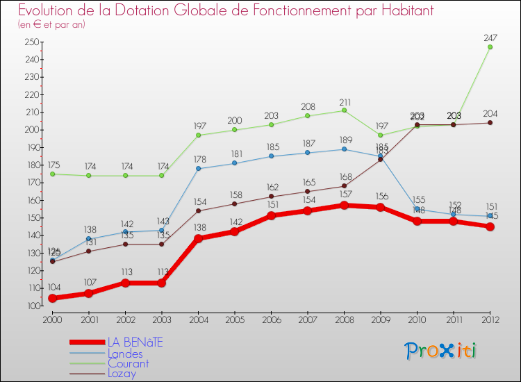Evolution et montant de la dotation globale de fonctionnement par Habitant pour LA BENâTE et les communes proches Comparaison des dotations globales de fonctionnement par habitant pour LA BENâTE et les communes voisines