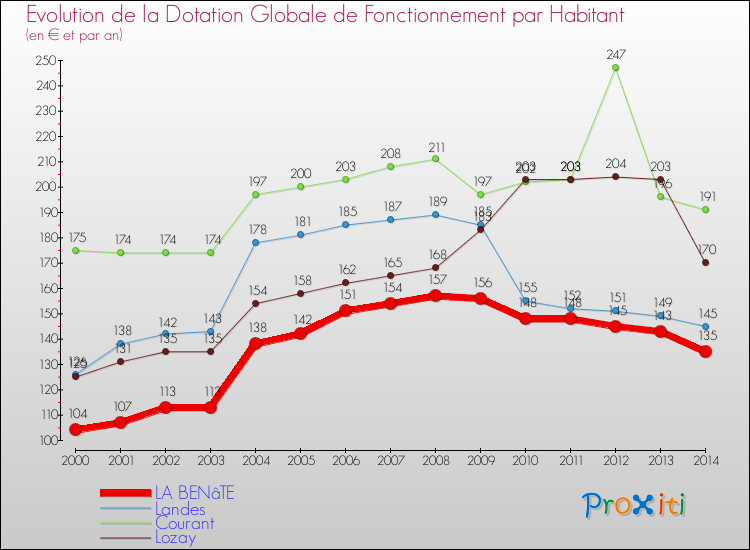 Evolution et montant de la dotation globale de fonctionnement par Habitant pour LA BENâTE et les communes proches de 2000 à 2014. Comparaison des dotations globales de fonctionnement par habitant pour LA BENâTE et les communes voisines de 2000 à 2014.