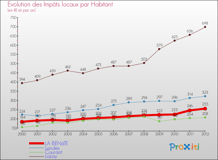 Evolution et montant des impôts locaux par Habitant pour LA BENâTE et les communes proches Comparaison des impôts locaux par habitant pour LA BENâTE et les communes voisines