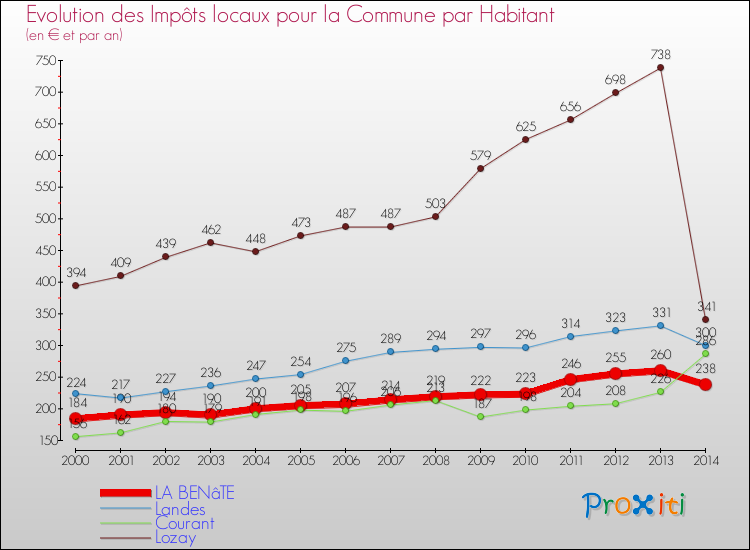 Evolution et montant des impôts locaux par Habitant pour LA BENâTE et les communes proches de 2000 à 2014 Comparaison des impôts locaux par habitant pour LA BENâTE et les communes voisines de 2000 à 2014