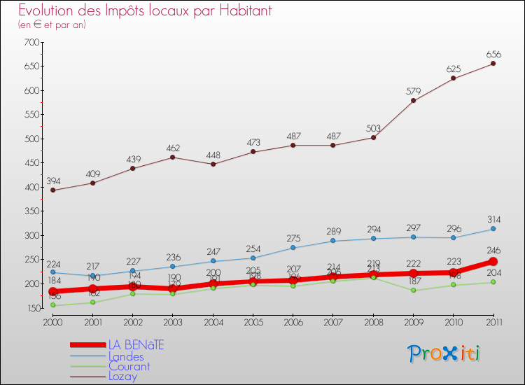 Evolution et montant des impôts locaux par Habitant pour LA BENâTE et les communes proches Comparaison des impôts locaux par habitant pour LA BENâTE et les communes voisines