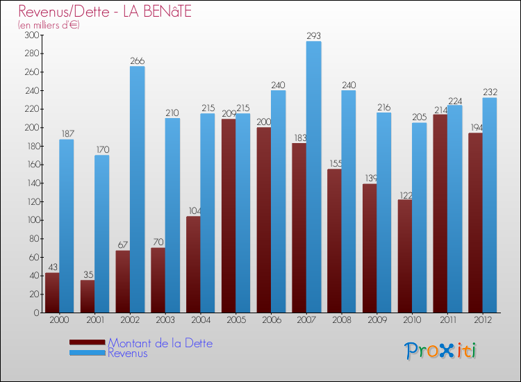 Evolution comparée de la dette et des revenus pour la commune de LA BENâTE de 2000 à 2012 Comparaison de la dette et des revenus pour LA BENâTE de 2000 à 2012