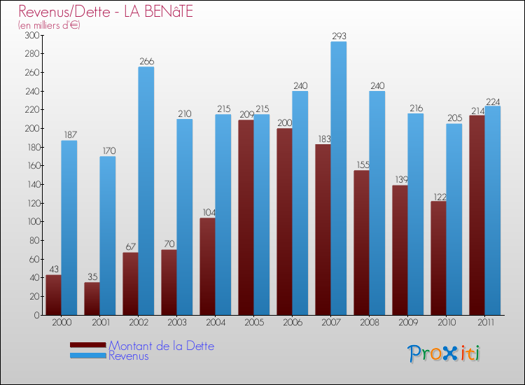 Evolution comparée de la dette et des revenus pour la commune de LA BENâTE de 2000 à 2011 Comparaison de la dette et des revenus pour LA BENâTE de 2000 à 2011