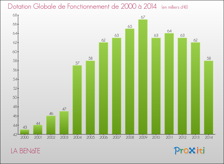 Evolution du montant de la Dotation Globale de Fonctionnement pour la commune de LA BENâTE de 2000 à 2014 Evolution du montant de la Dotation Globale de Fonctionnement pour LA BENâTE de 2000 à 2014