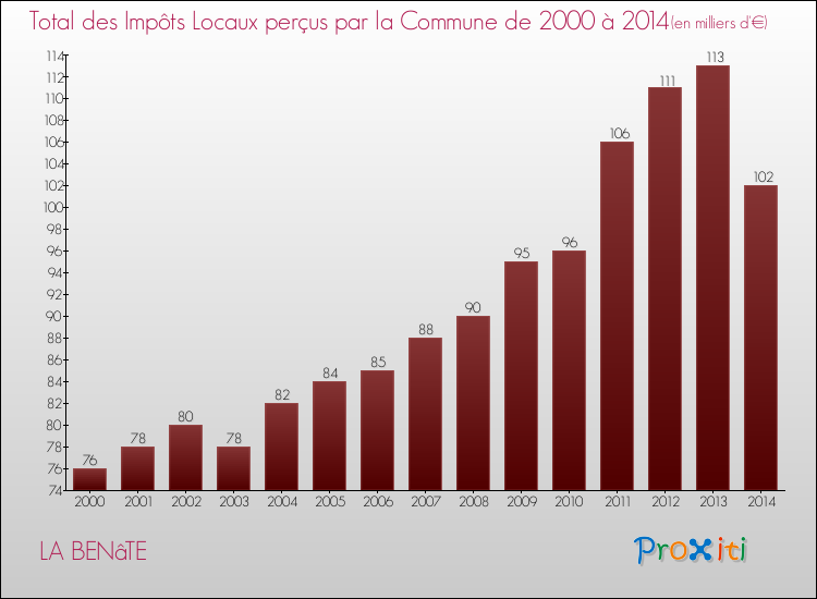 Evolution des Impôts Locaux pour la commune de LA BENâTE de 2000 à 2014 Evolution des Impôts Locaux pour LA BENâTE de 2000 à 2014