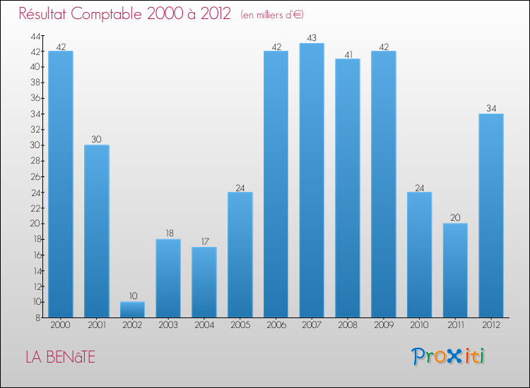 Evolution du résultat comptable pour la commune de LA BENâTE de 2000 à 2012 Evolution du résultat comptable pour LA BENâTE de 2000 à 2012