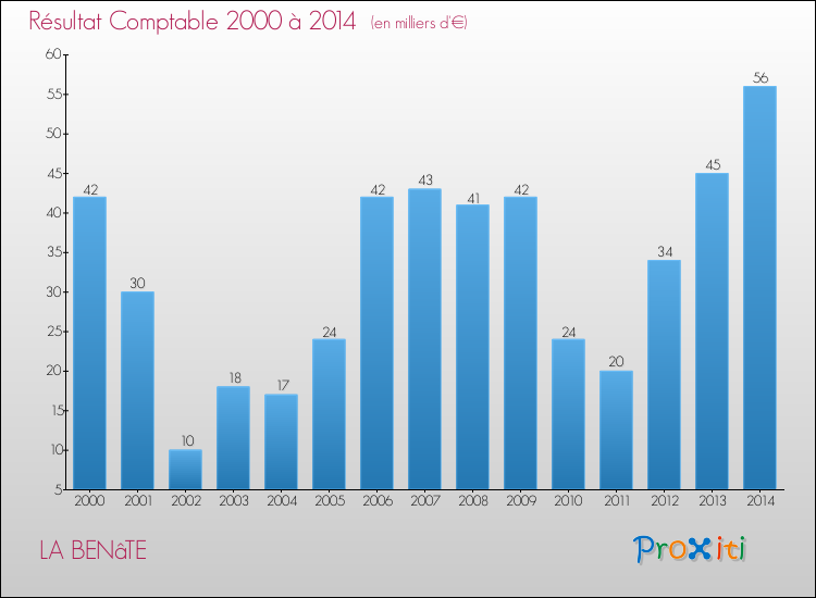 Evolution du résultat comptable pour la commune de LA BENâTE de 2000 à 2014 Evolution du résultat comptable pour LA BENâTE de 2000 à 2014