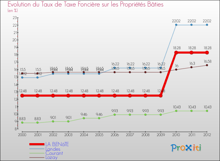 Evolution du taux de la taxe foncière sur le bati pour LA BENâTE et les communes proches de 2000 à 2012 Comparaison des taux de taxe foncière sur le bati pour LA BENâTE et les communes voisines de 2000 à 2012