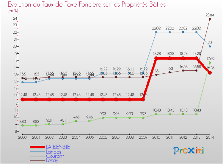 Evolution du taux de la taxe foncière sur le bati pour LA BENâTE et les communes proches de 2000 à 2014 Comparaison des taux de taxe foncière sur le bati pour LA BENâTE et les communes voisines de 2000 à 2014