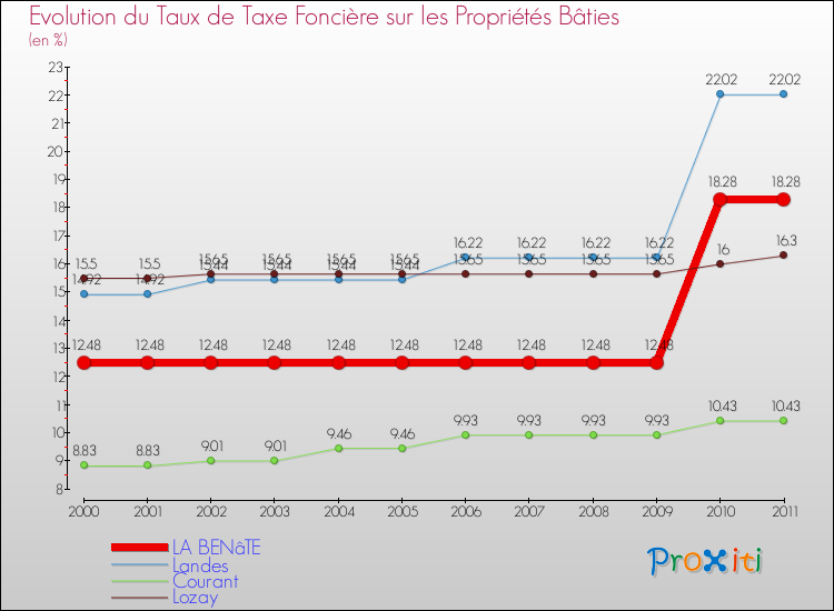 Evolution du taux de la taxe foncière sur le bati pour LA BENâTE et les communes proches Comparaison des taux de taxe foncière sur le bati pour LA BENâTE et les communes voisines