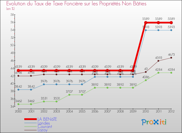 Evolution du taux de la taxe foncière sur les immeubles et terrains non batis pour LA BENâTE et les communes proches de 2000 à 2012 Comparaison des taux de la taxe foncière sur les immeubles et terrains non batis pour LA BENâTE et les communes voisines de 2000 à 2012