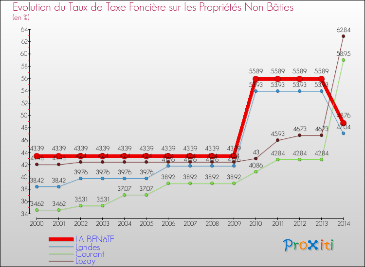 Evolution du taux de la taxe foncière sur les immeubles et terrains non batis pour LA BENâTE et les communes proches de 2000 à 2014 Comparaison des taux de la taxe foncière sur les immeubles et terrains non batis pour LA BENâTE et les communes voisines de 2000 à 2014