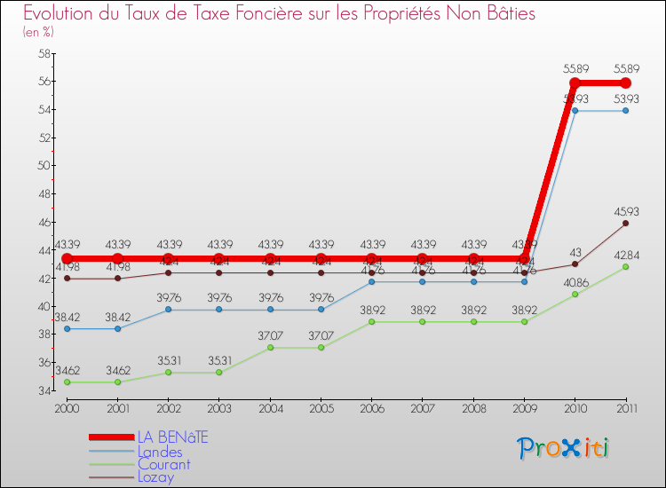 Evolution du taux de la taxe foncière sur les immeubles et terrains non batis pour LA BENâTE et les communes proches Comparaison des taux de la taxe foncière sur les immeubles et terrains non batis pour LA BENâTE et les communes voisines