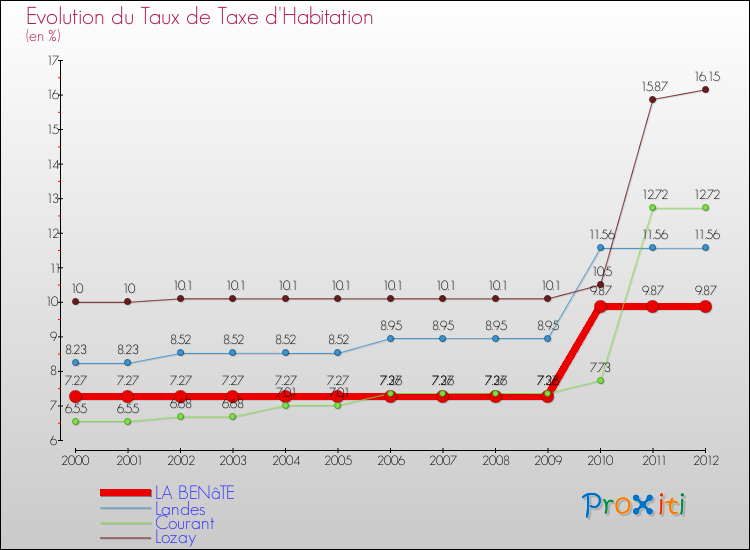 Evolution du taux de la taxe d'habitation pour LA BENâTE et les communes proches Comparaison des taux de la taxe d'habitation pour LA BENâTE et les communes voisines