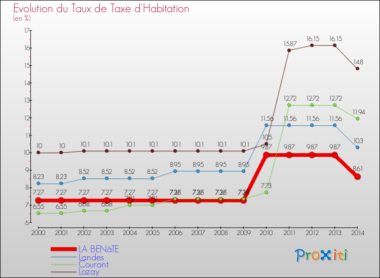 Evolution du taux de la taxe d'habitation pour LA BENâTE et les communes proches de 2000 à 2014 Comparaison des taux de la taxe d'habitation pour LA BENâTE et les communes voisines de 2000 à 2014