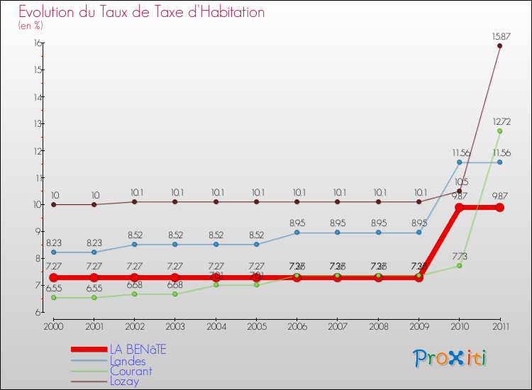Evolution du taux de la taxe d'habitation pour LA BENâTE et les communes proches Comparaison des taux de la taxe d'habitation pour LA BENâTE et les communes voisines