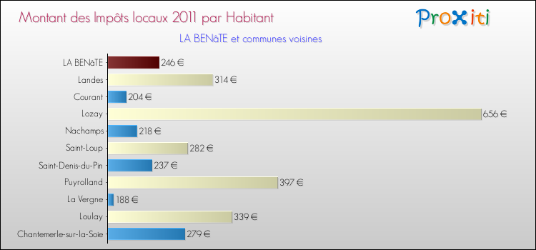 Montant des impôts locaux par Habitant pour LA BENâTE et les communes proches Comparaison des impôts locaux par habitant pour LA BENâTE et les communes voisines