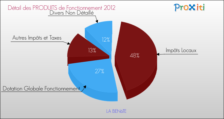 Décomposition du Budget de Fonctionnement 2012 de la commune de LA BENâTE Budget de Fonctionnement 2012 pour la commune de LA BENâTE