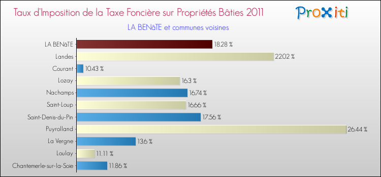 Taux d'imposition de la taxe foncière sur le bati 2011 pour LA BENâTE et les communes proches Comparaison des taux d'imposition de la taxe foncière sur le bati 2011 pour LA BENâTE et les communes voisines