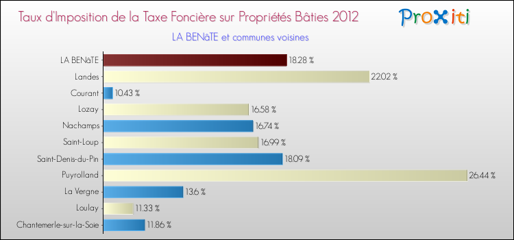 Taux d'imposition de la taxe foncière sur le bati 2012 pour LA BENâTE et les communes proches Comparaison des taux d'imposition de la taxe foncière sur le bati 2012 pour LA BENâTE et les communes voisines