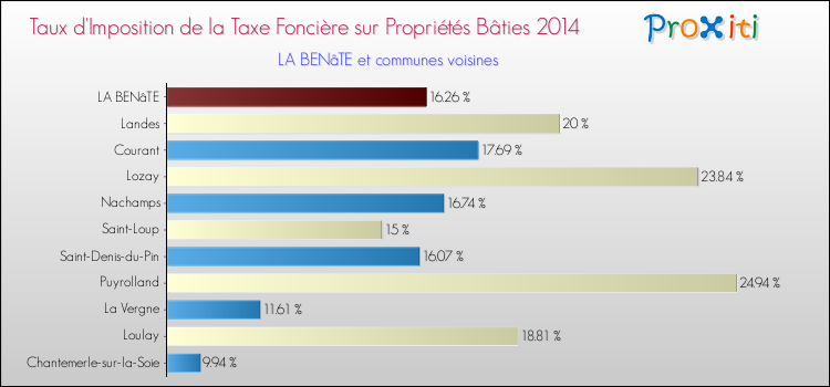 Taux d'imposition de la taxe foncière sur le bati 2014 pour LA BENâTE et les communes proches Comparaison des taux d'imposition de la taxe foncière sur le bati 2014 pour LA BENâTE et les communes voisines