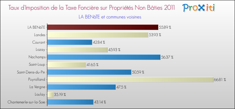 Taux d'imposition de la taxe foncière sur les immeubles et terrains non batis 2011 pour LA BENâTE et les communes proches Comparaison des taux d'imposition de la taxe foncière sur les immeubles et terrains non batis 2011 pour LA BENâTE et les communes voisines